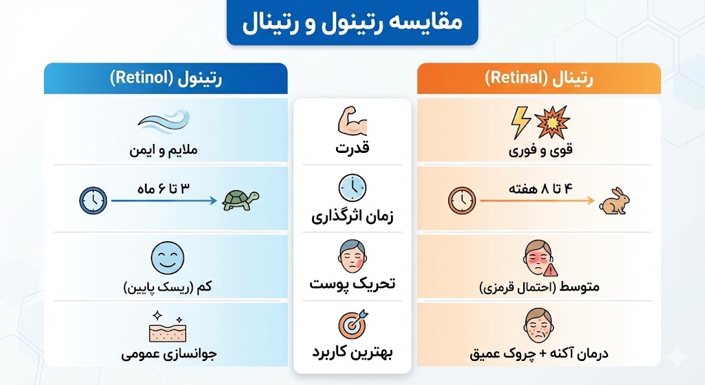 مقایسه رتینول و رتینال