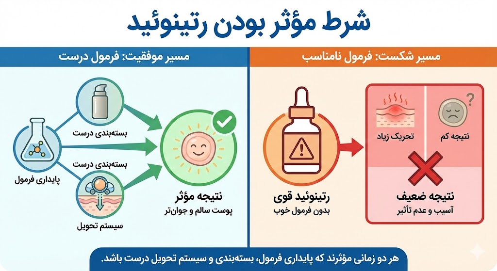 آموزش استفاده از رتینول و رتینال