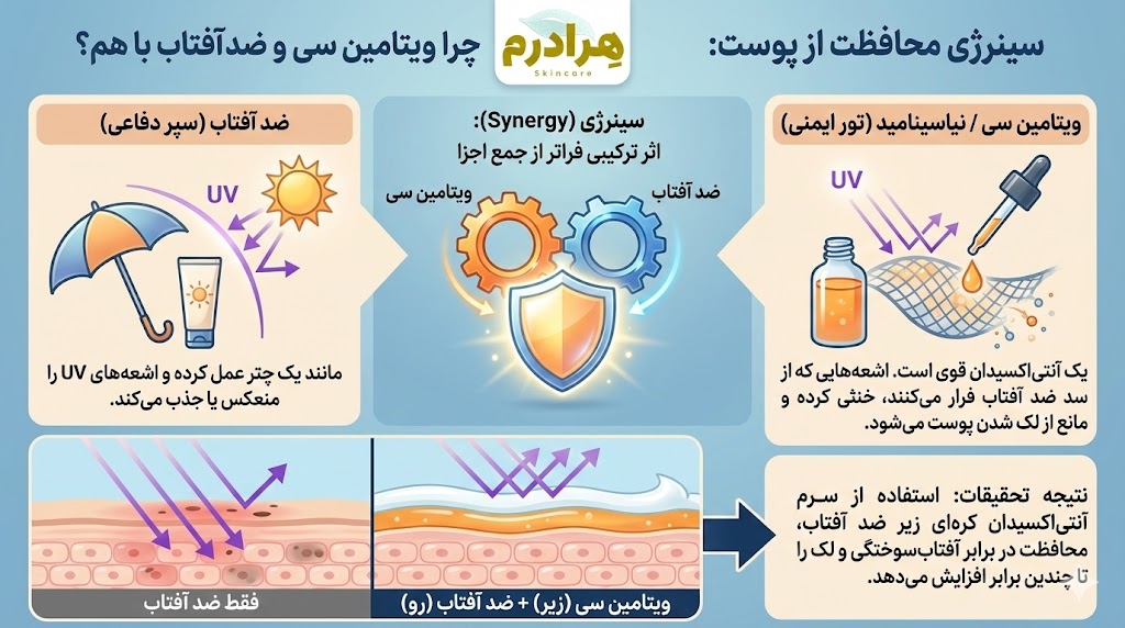 ترکیب همزمان ویتامین سی و ضد آفتاب هرادرم